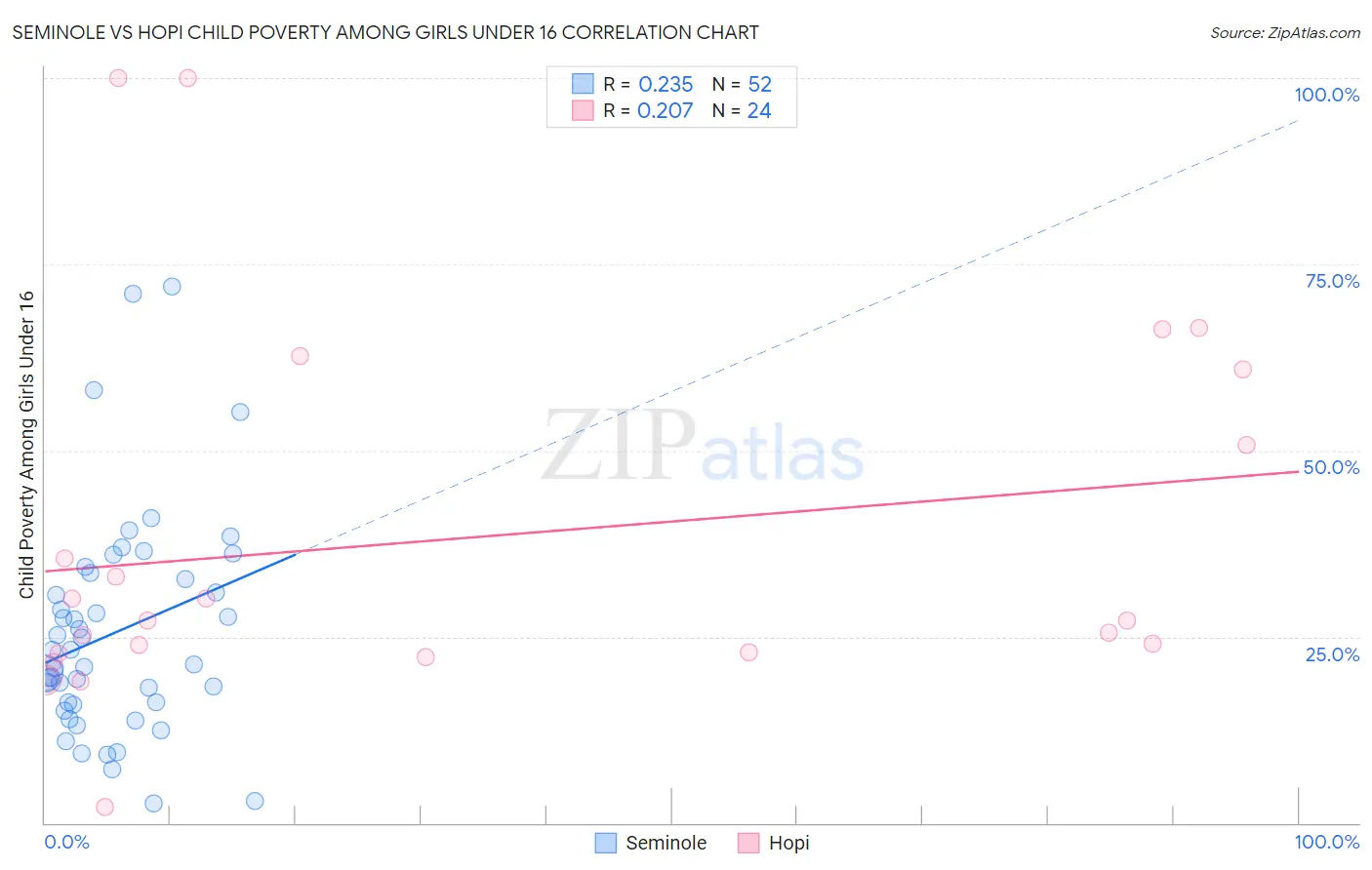 Seminole vs Hopi Child Poverty Among Girls Under 16