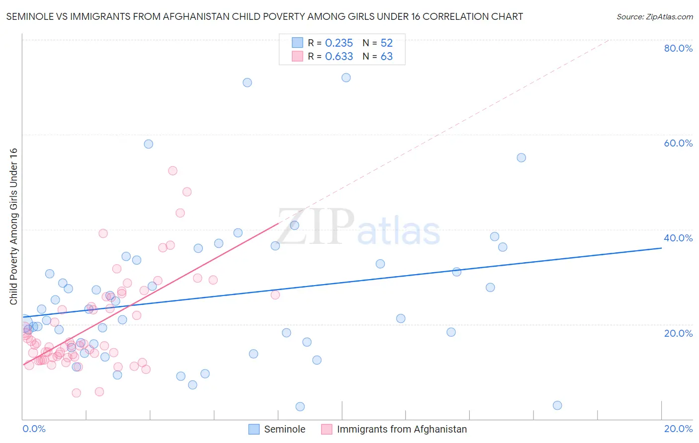 Seminole vs Immigrants from Afghanistan Child Poverty Among Girls Under 16