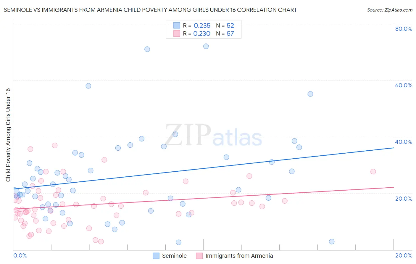 Seminole vs Immigrants from Armenia Child Poverty Among Girls Under 16