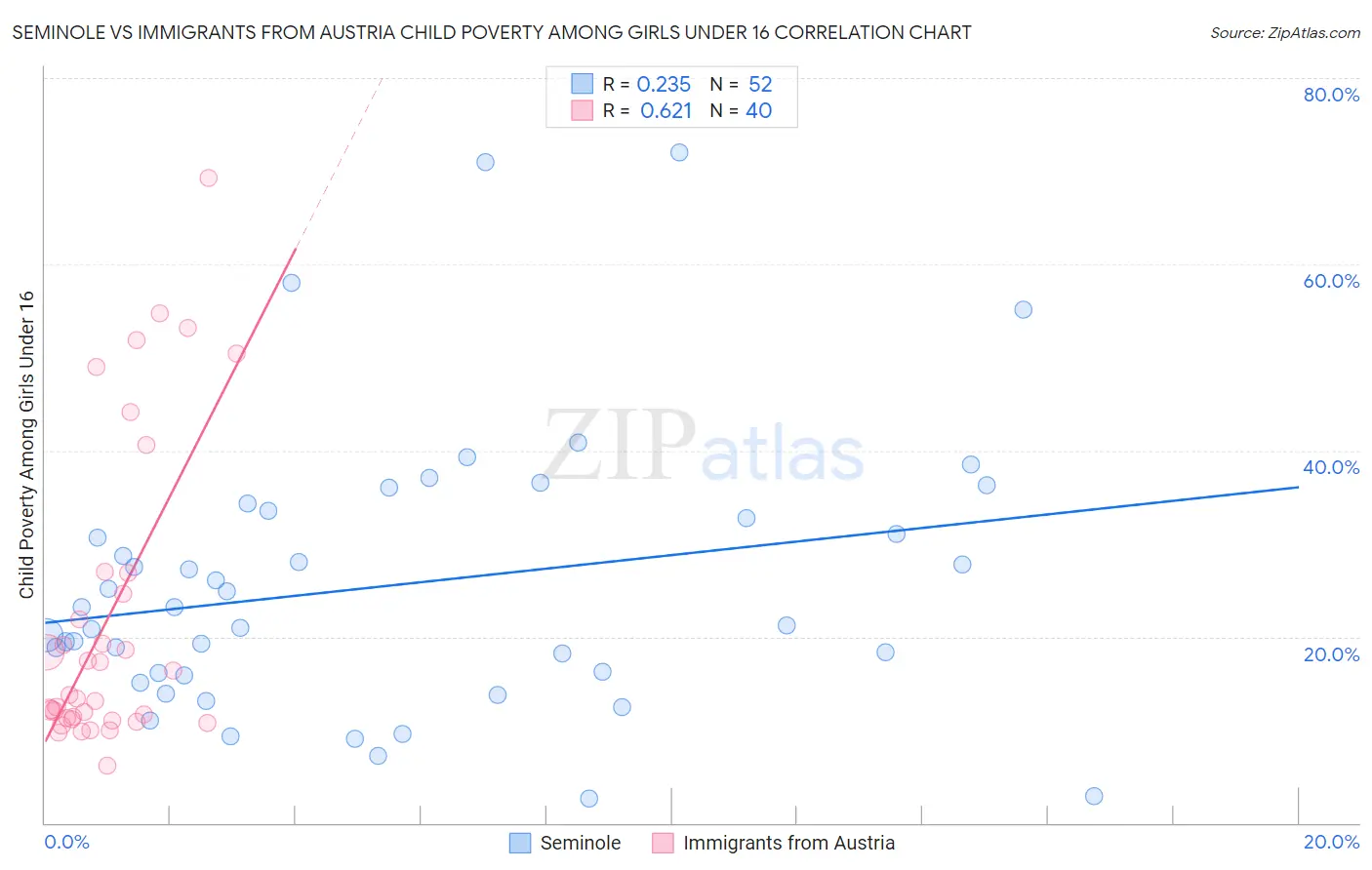 Seminole vs Immigrants from Austria Child Poverty Among Girls Under 16