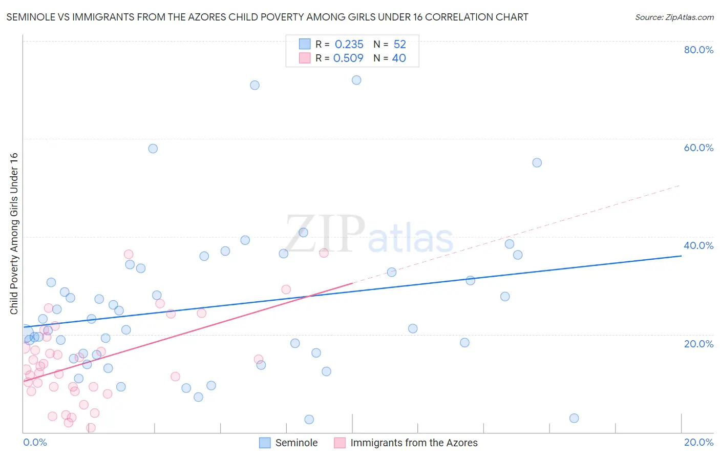 Seminole vs Immigrants from the Azores Child Poverty Among Girls Under 16