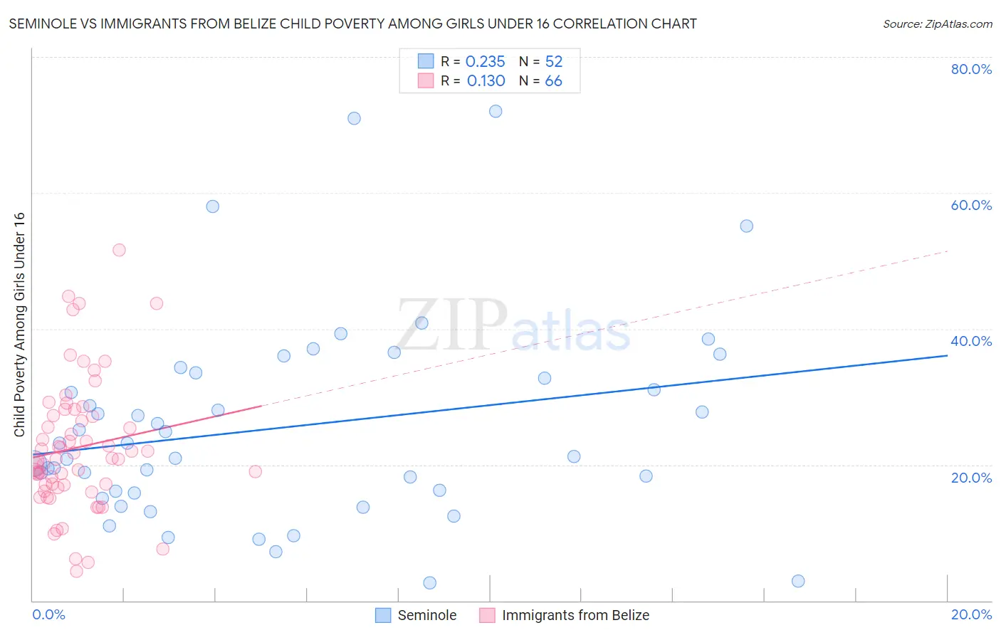 Seminole vs Immigrants from Belize Child Poverty Among Girls Under 16