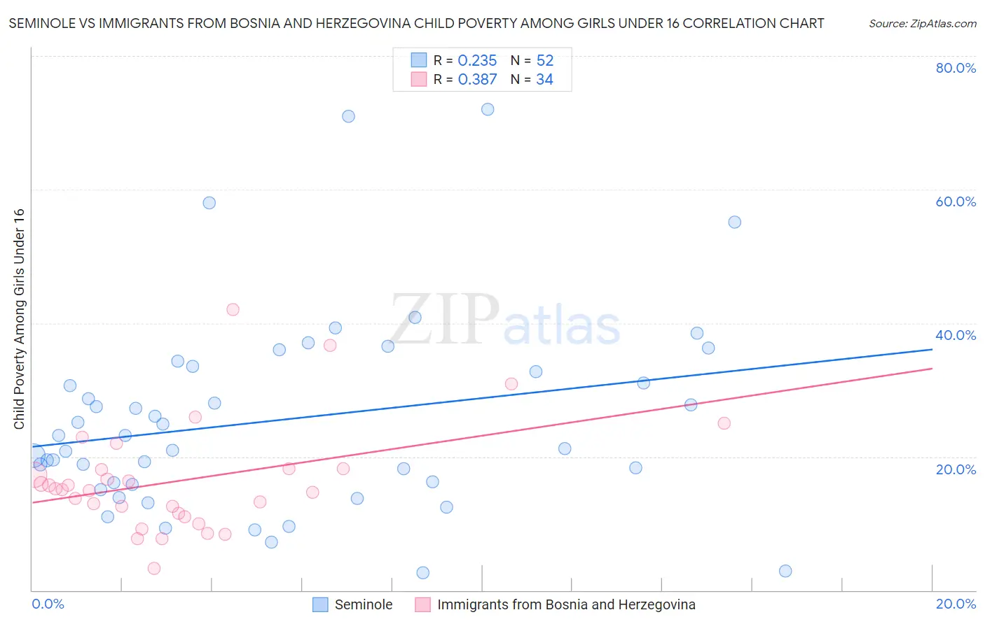 Seminole vs Immigrants from Bosnia and Herzegovina Child Poverty Among Girls Under 16