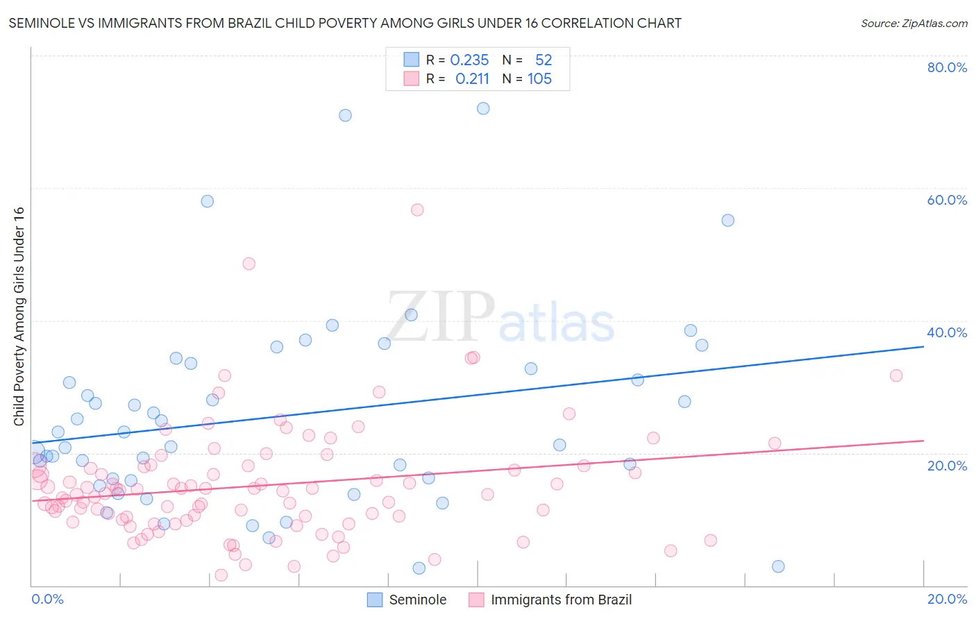 Seminole vs Immigrants from Brazil Child Poverty Among Girls Under 16