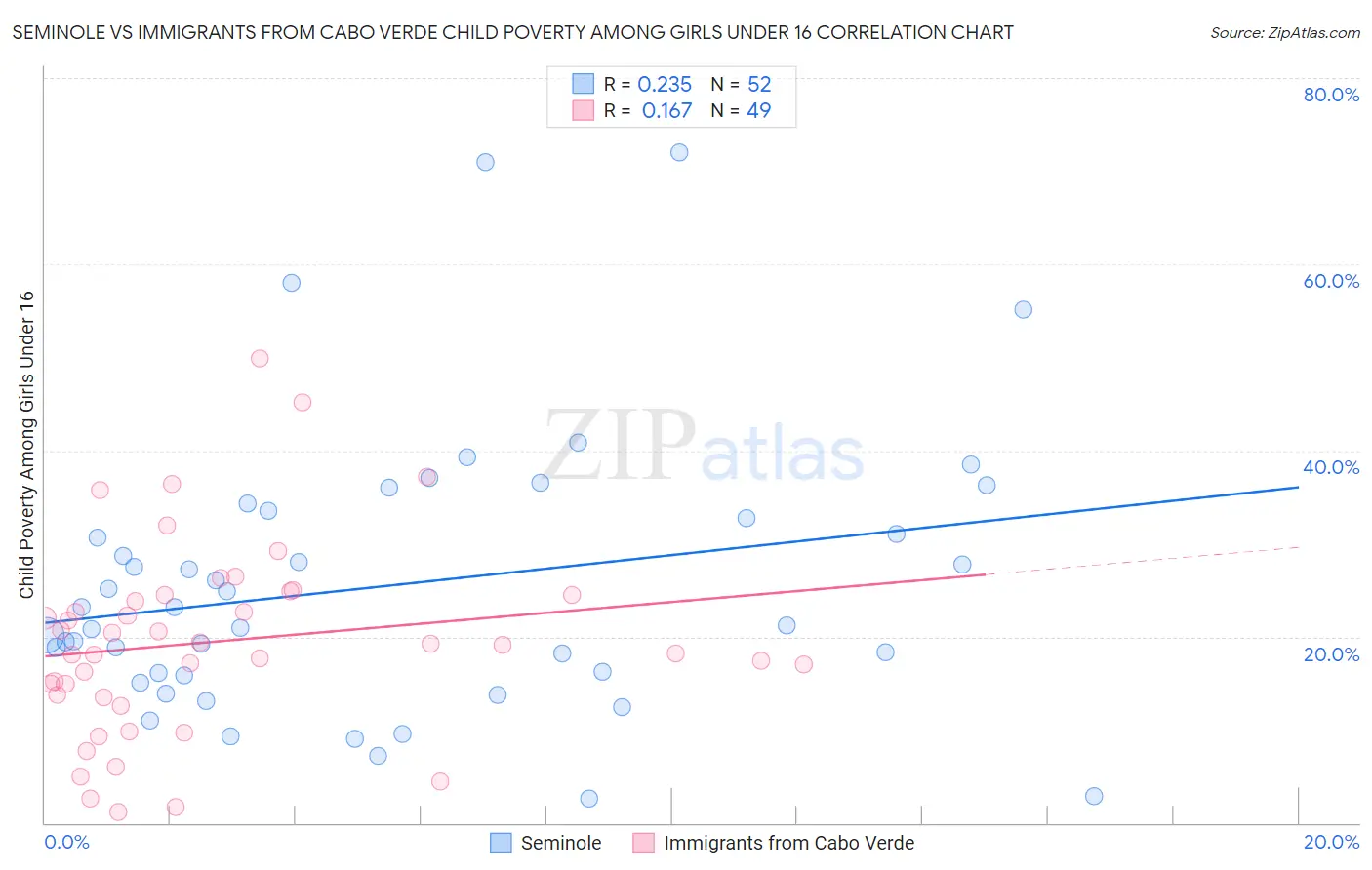 Seminole vs Immigrants from Cabo Verde Child Poverty Among Girls Under 16