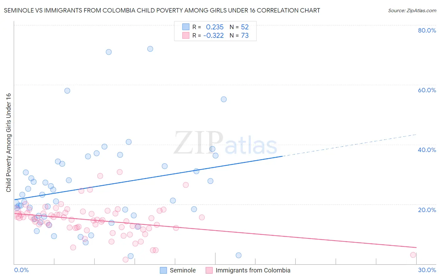 Seminole vs Immigrants from Colombia Child Poverty Among Girls Under 16