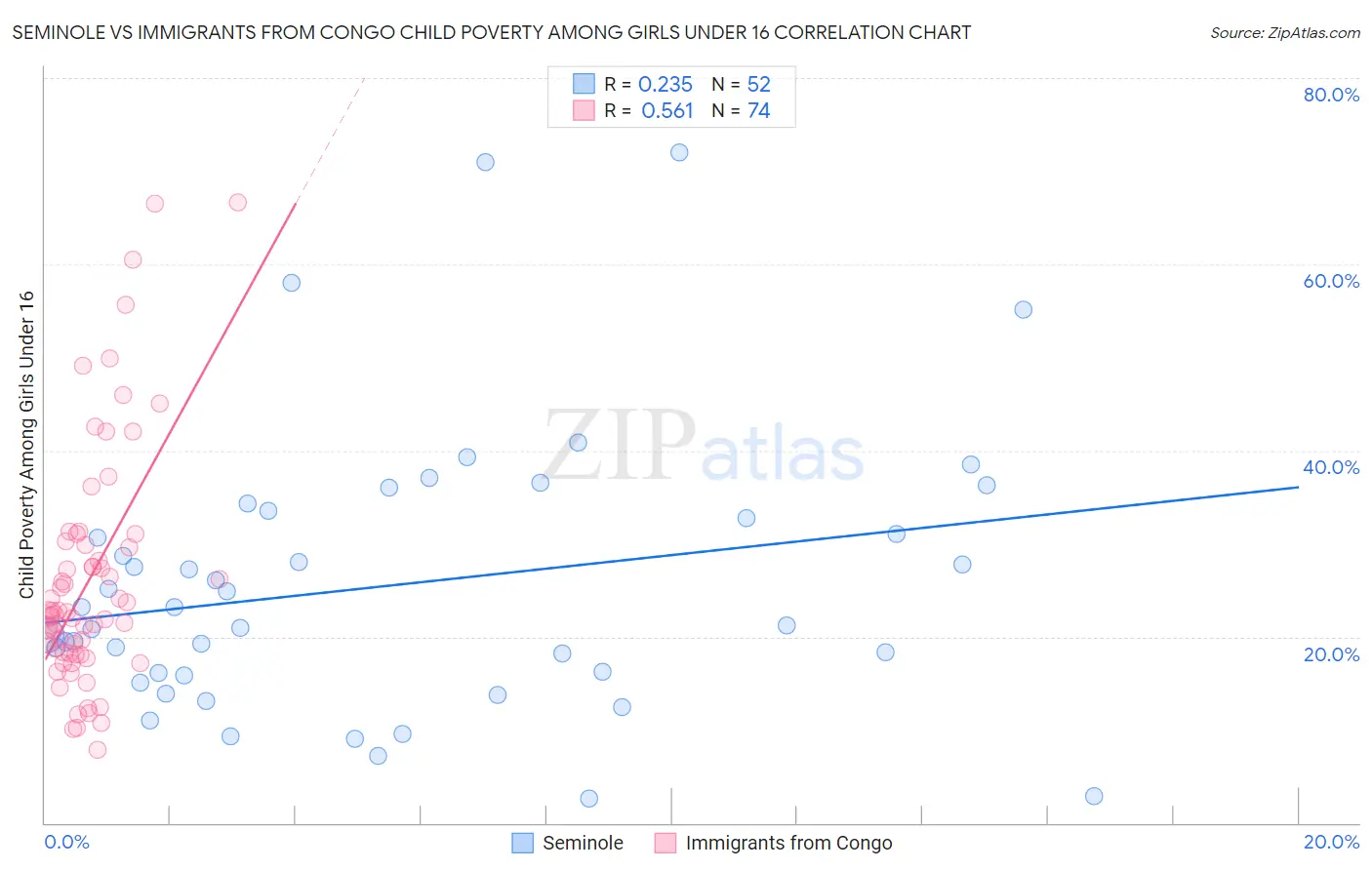Seminole vs Immigrants from Congo Child Poverty Among Girls Under 16