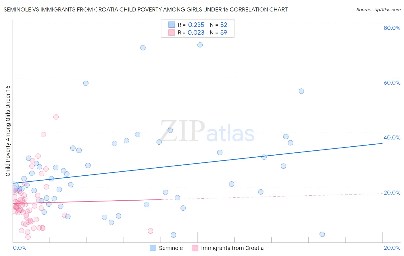 Seminole vs Immigrants from Croatia Child Poverty Among Girls Under 16