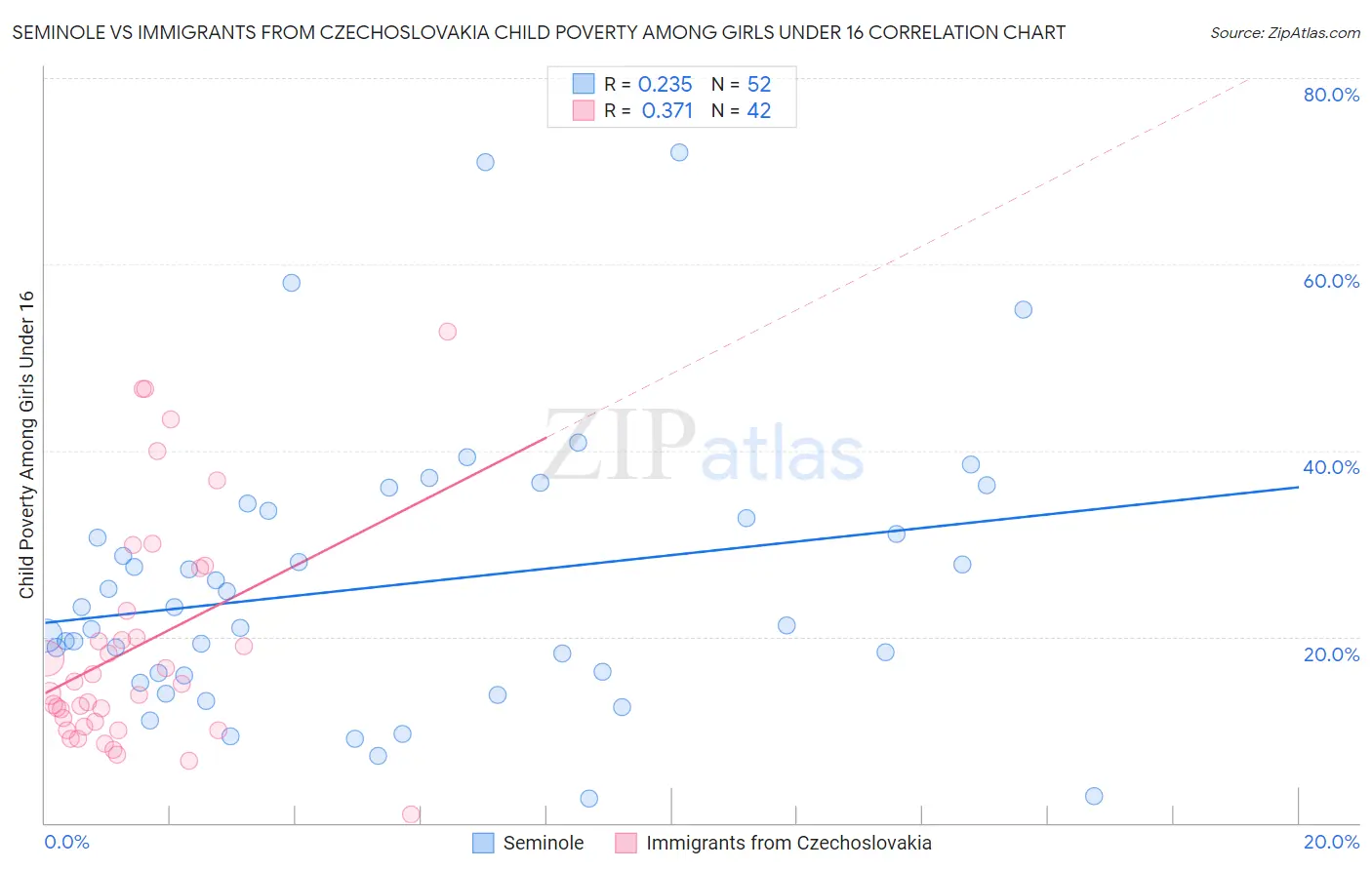 Seminole vs Immigrants from Czechoslovakia Child Poverty Among Girls Under 16