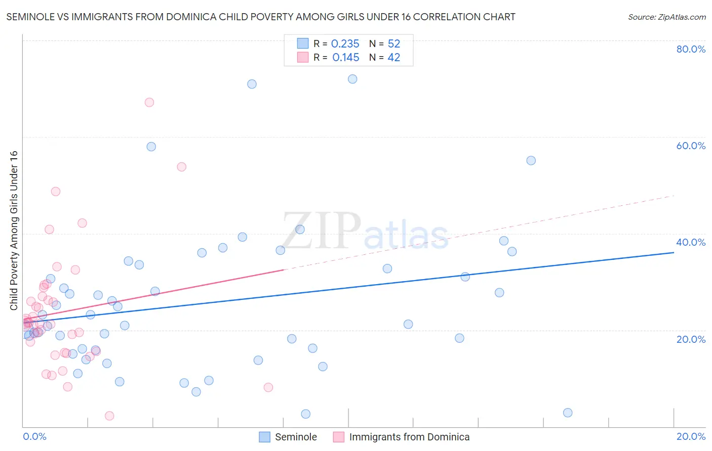 Seminole vs Immigrants from Dominica Child Poverty Among Girls Under 16