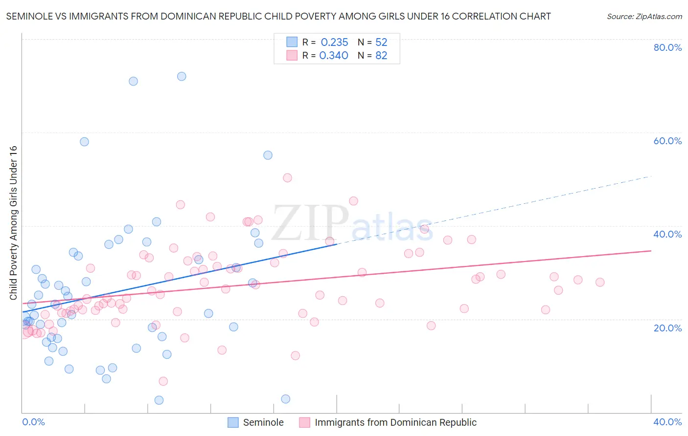 Seminole vs Immigrants from Dominican Republic Child Poverty Among Girls Under 16