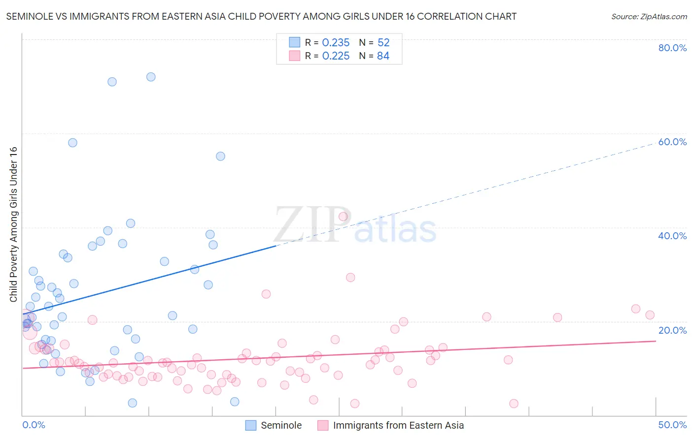 Seminole vs Immigrants from Eastern Asia Child Poverty Among Girls Under 16