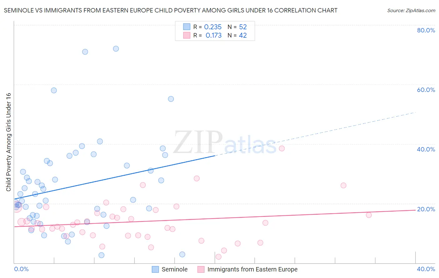 Seminole vs Immigrants from Eastern Europe Child Poverty Among Girls Under 16