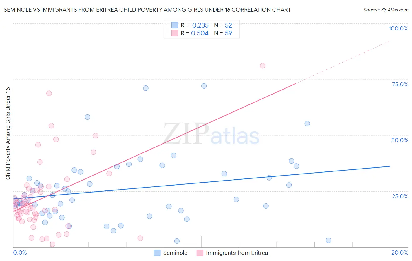 Seminole vs Immigrants from Eritrea Child Poverty Among Girls Under 16