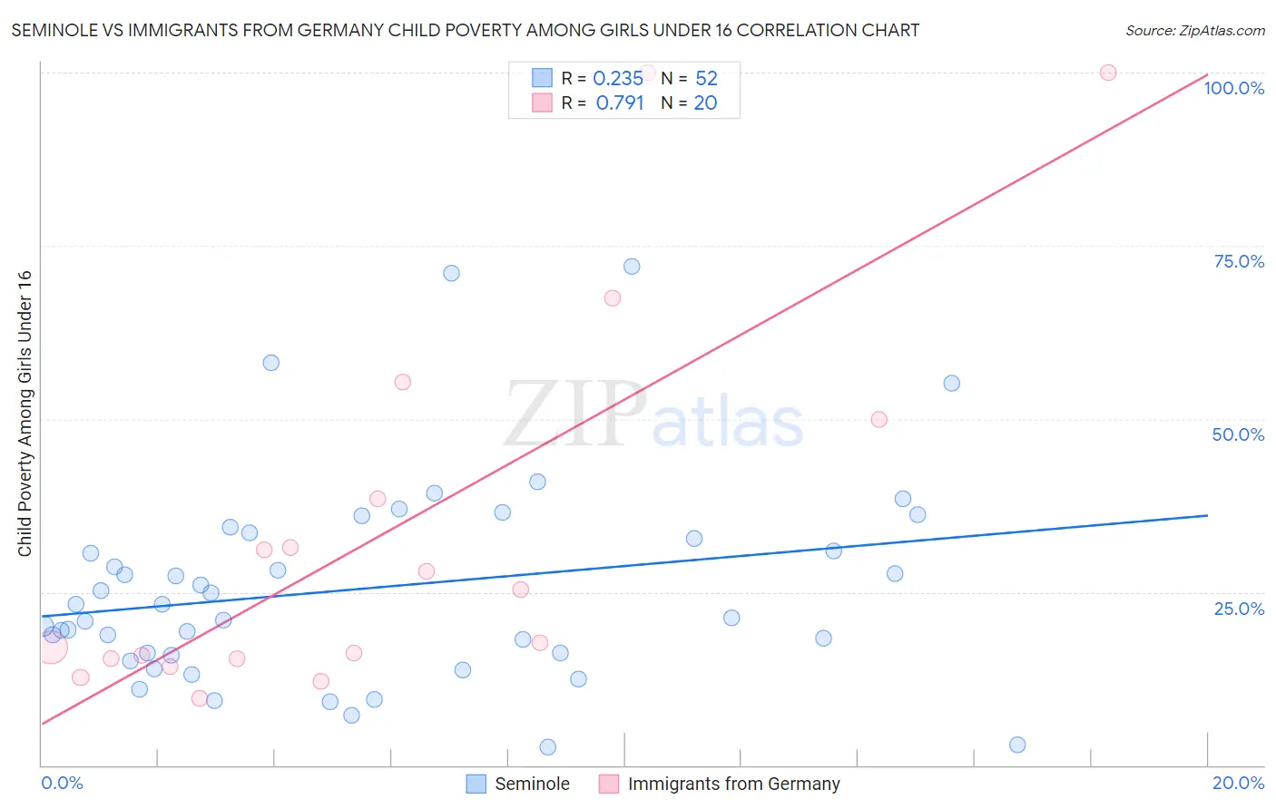 Seminole vs Immigrants from Germany Child Poverty Among Girls Under 16