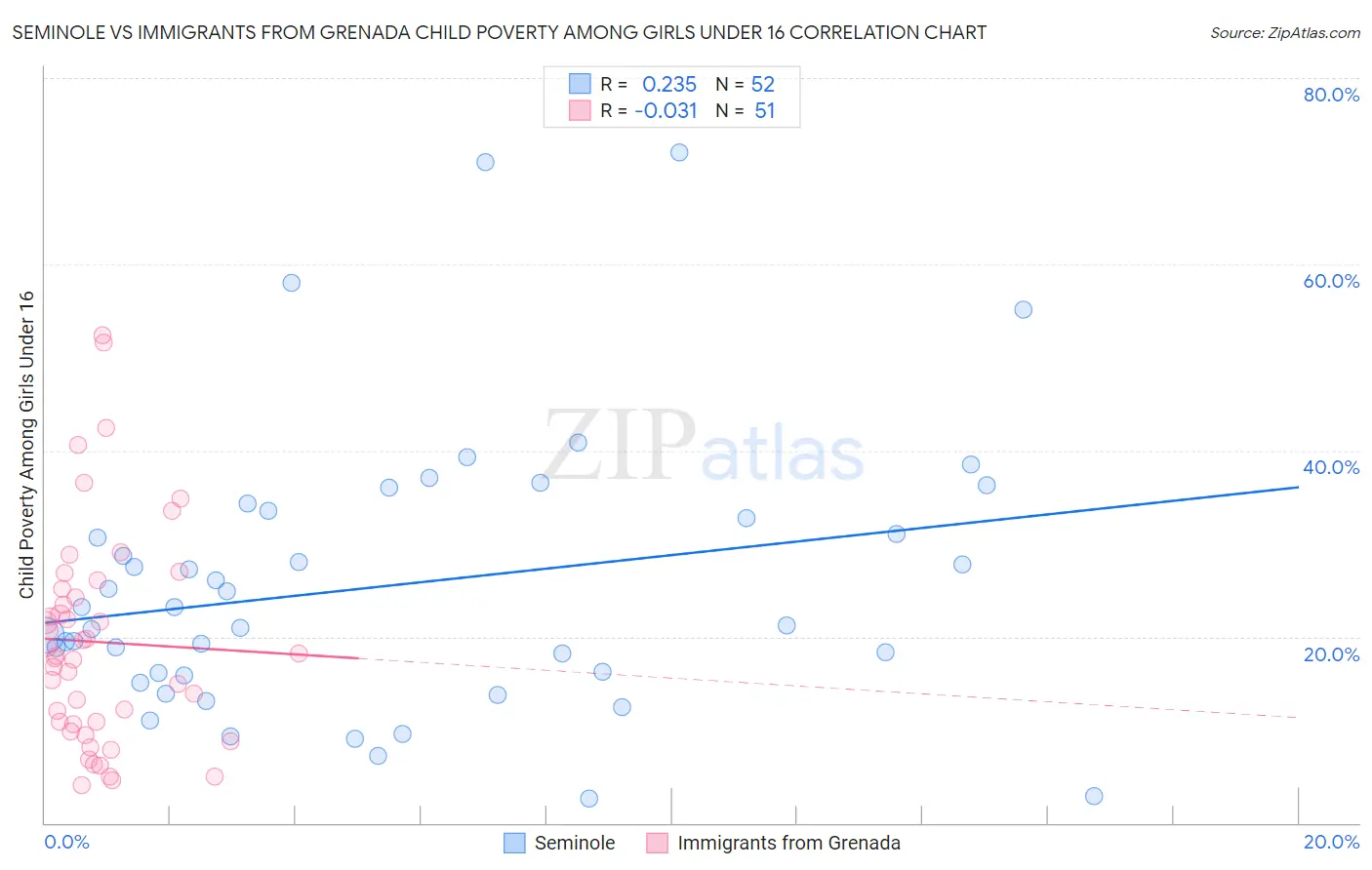 Seminole vs Immigrants from Grenada Child Poverty Among Girls Under 16