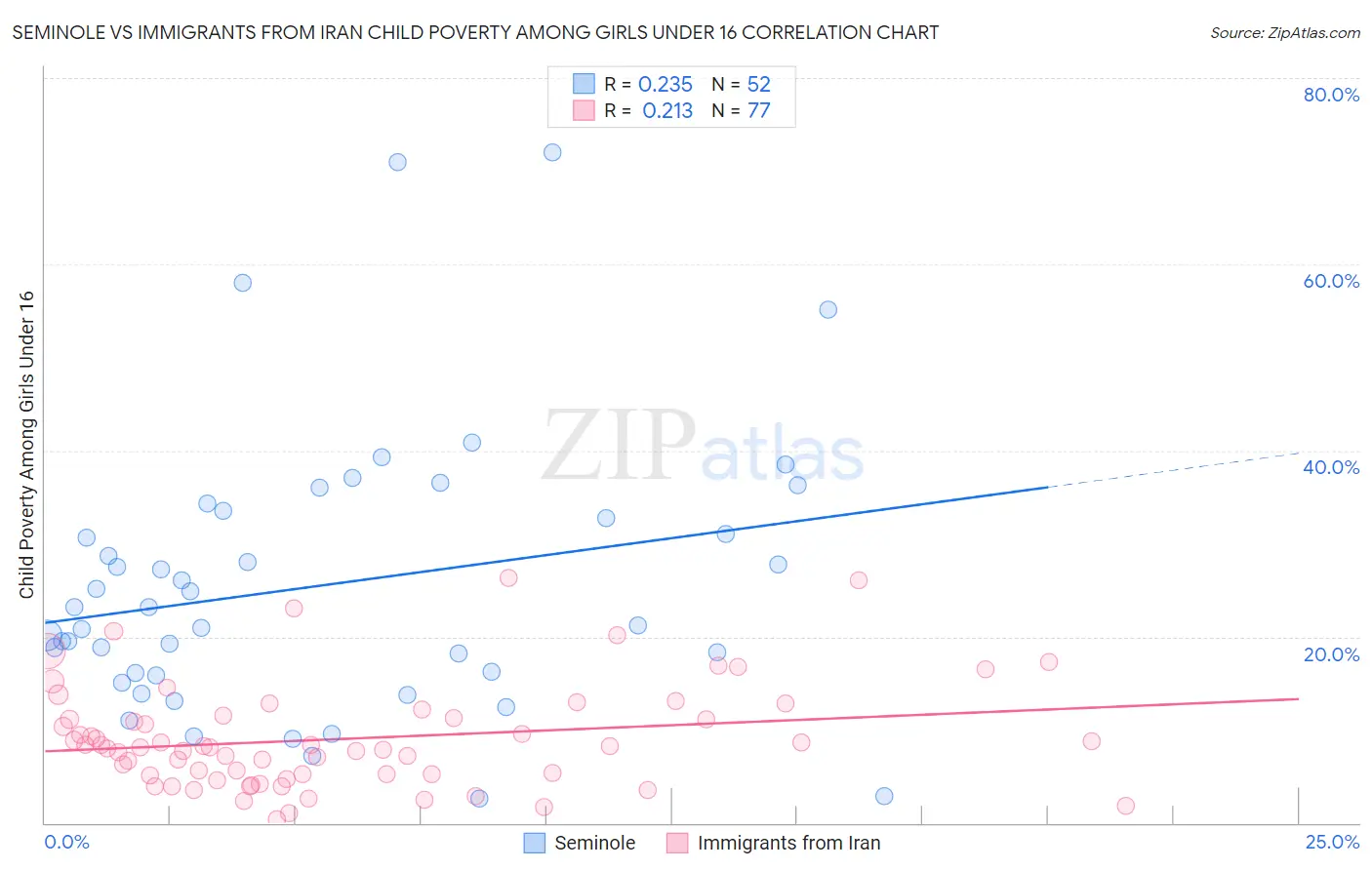 Seminole vs Immigrants from Iran Child Poverty Among Girls Under 16