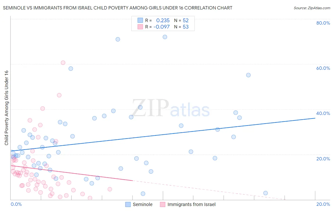 Seminole vs Immigrants from Israel Child Poverty Among Girls Under 16