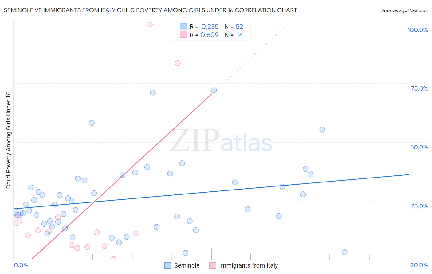 Seminole vs Immigrants from Italy Child Poverty Among Girls Under 16