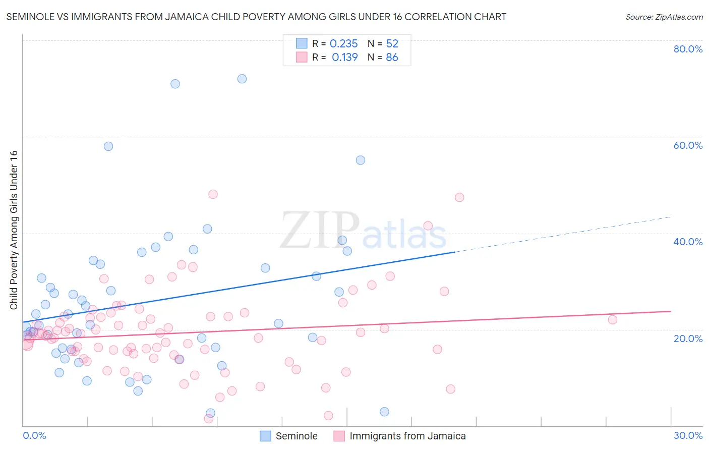 Seminole vs Immigrants from Jamaica Child Poverty Among Girls Under 16