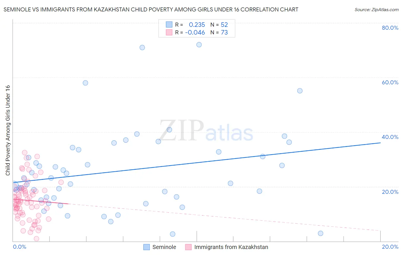 Seminole vs Immigrants from Kazakhstan Child Poverty Among Girls Under 16