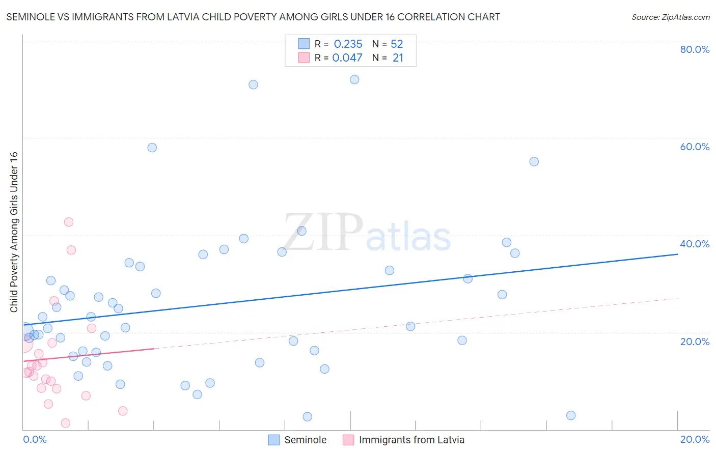 Seminole vs Immigrants from Latvia Child Poverty Among Girls Under 16