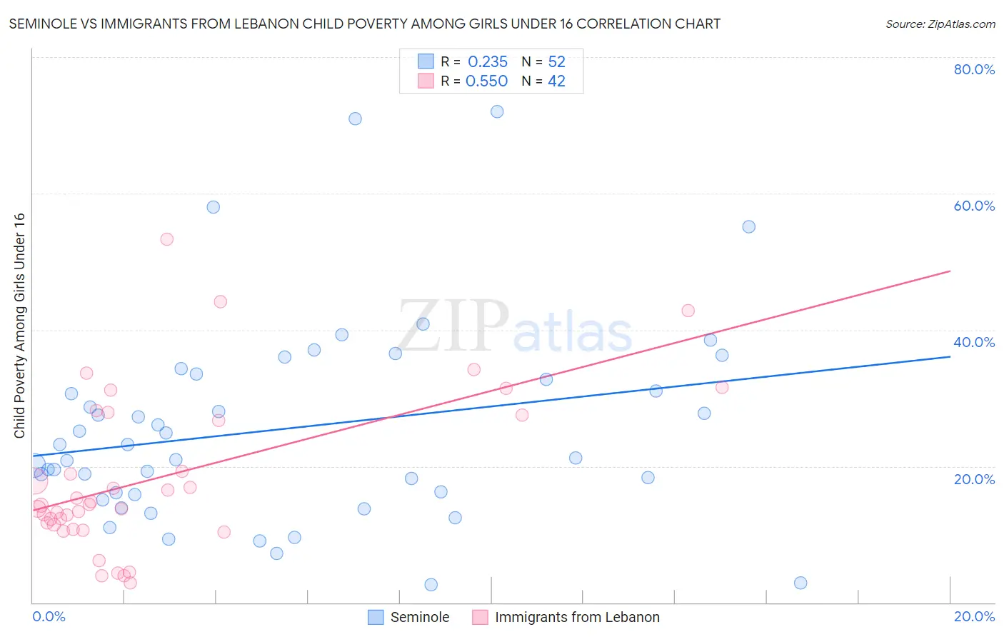 Seminole vs Immigrants from Lebanon Child Poverty Among Girls Under 16