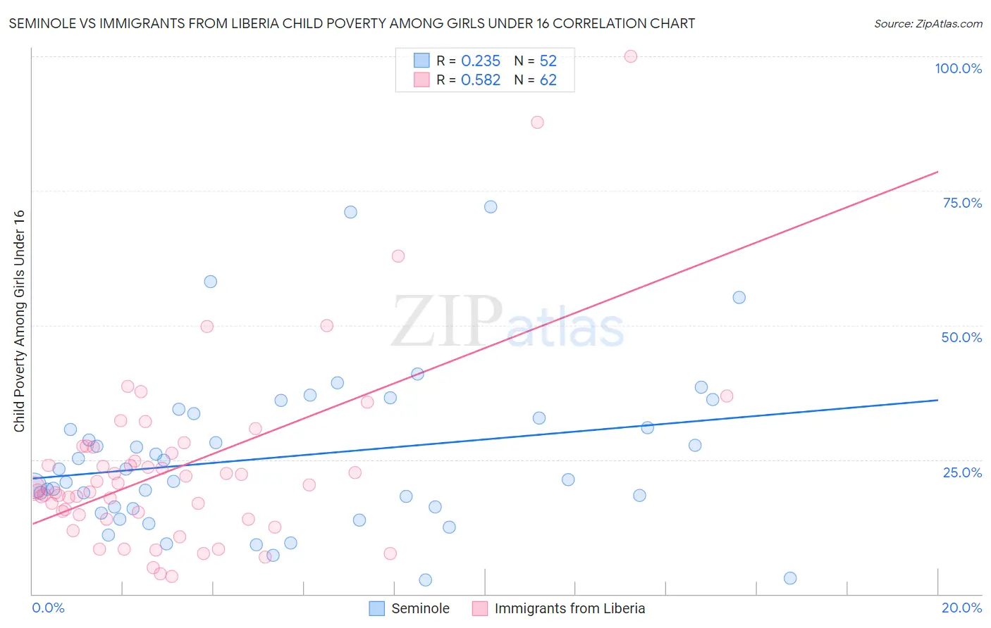 Seminole vs Immigrants from Liberia Child Poverty Among Girls Under 16