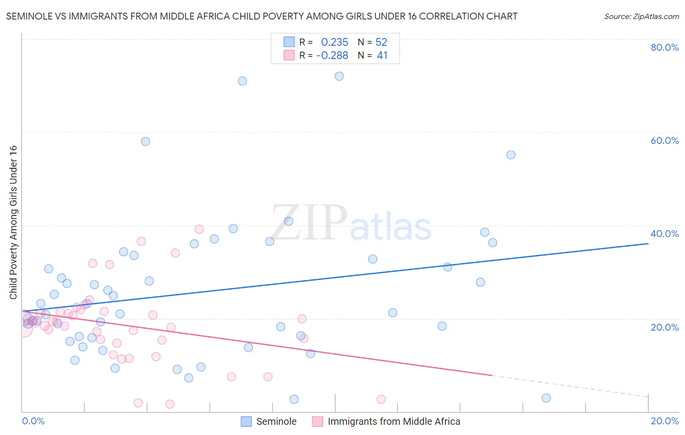 Seminole vs Immigrants from Middle Africa Child Poverty Among Girls Under 16