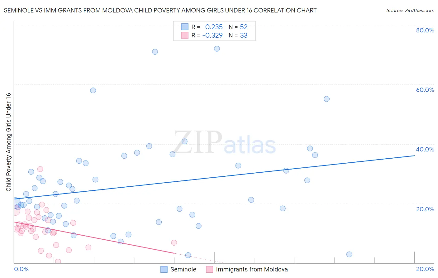 Seminole vs Immigrants from Moldova Child Poverty Among Girls Under 16