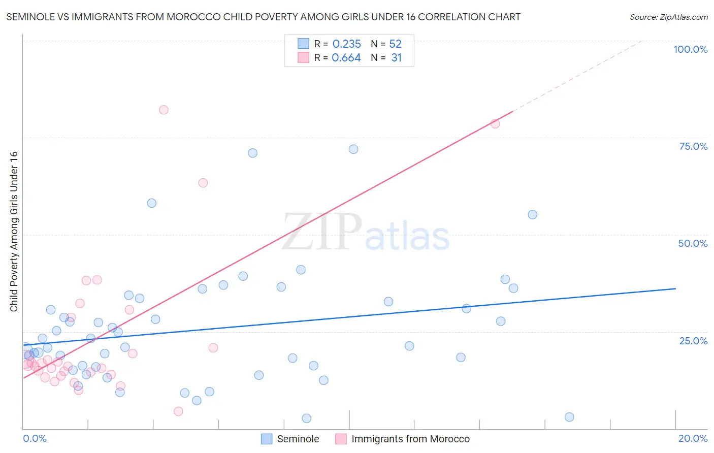 Seminole vs Immigrants from Morocco Child Poverty Among Girls Under 16