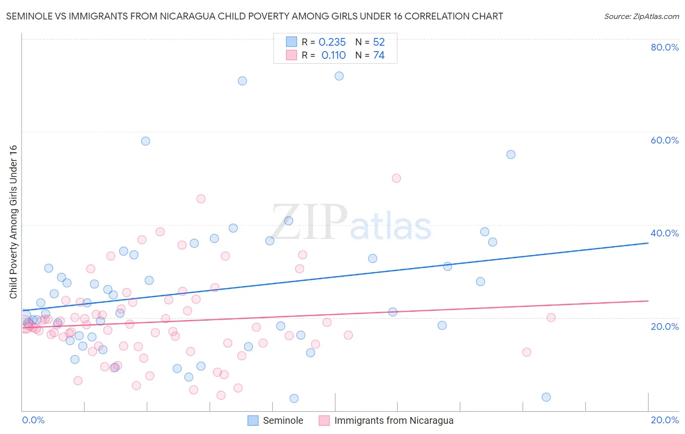 Seminole vs Immigrants from Nicaragua Child Poverty Among Girls Under 16