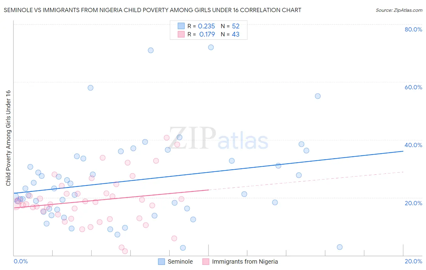 Seminole vs Immigrants from Nigeria Child Poverty Among Girls Under 16