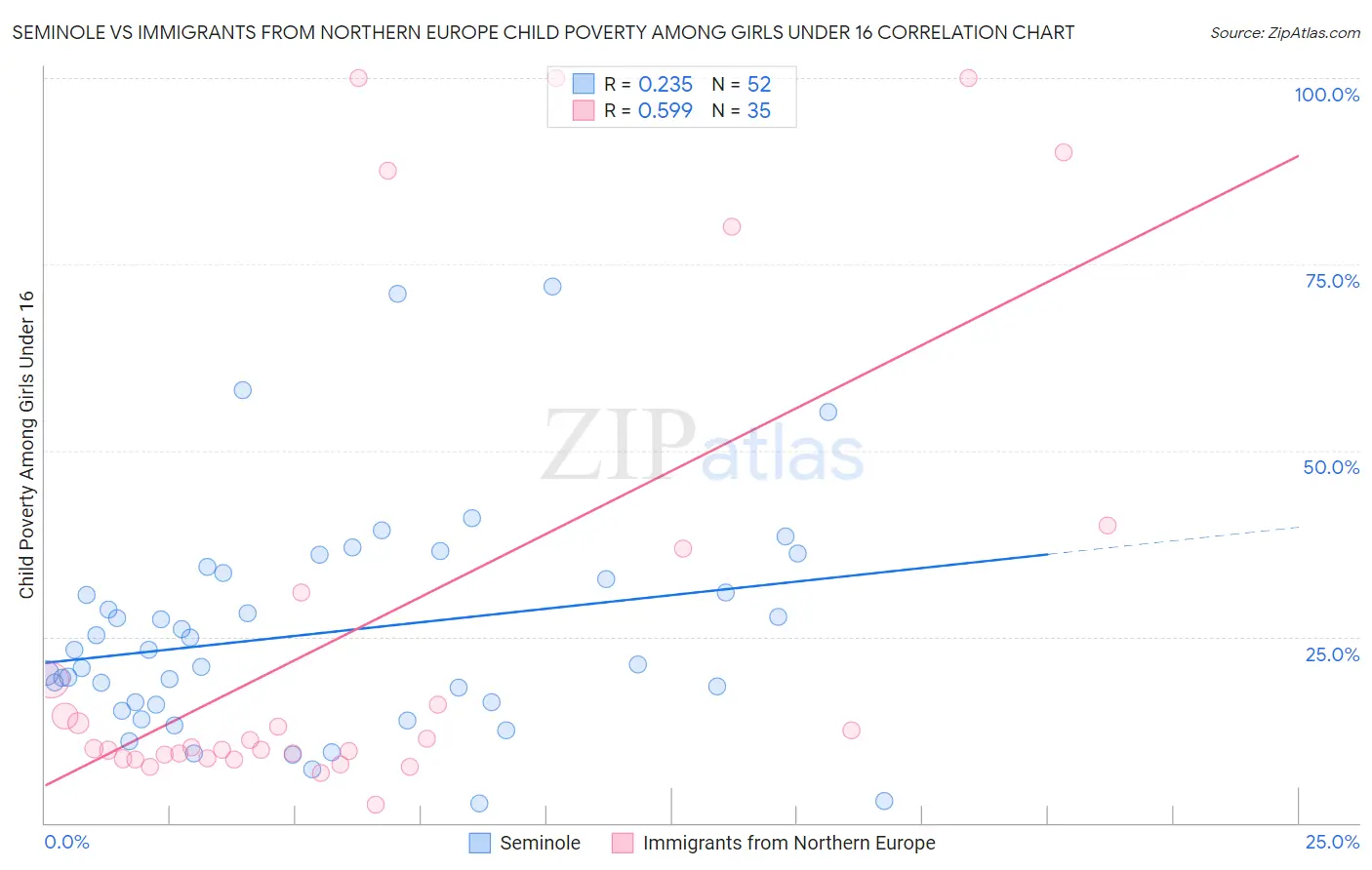 Seminole vs Immigrants from Northern Europe Child Poverty Among Girls Under 16