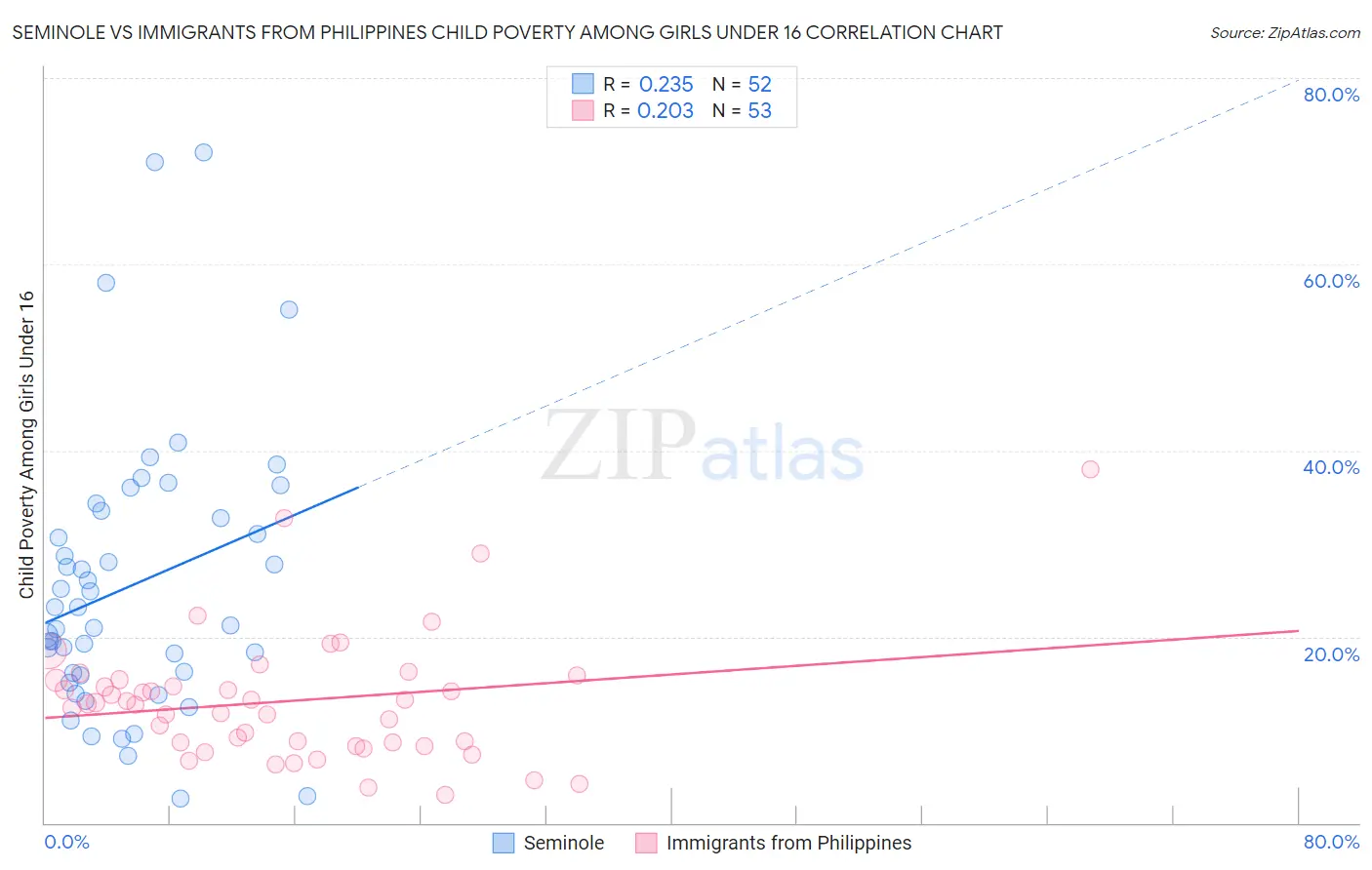 Seminole vs Immigrants from Philippines Child Poverty Among Girls Under 16