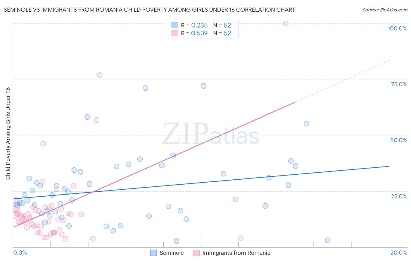 Seminole vs Immigrants from Romania Child Poverty Among Girls Under 16