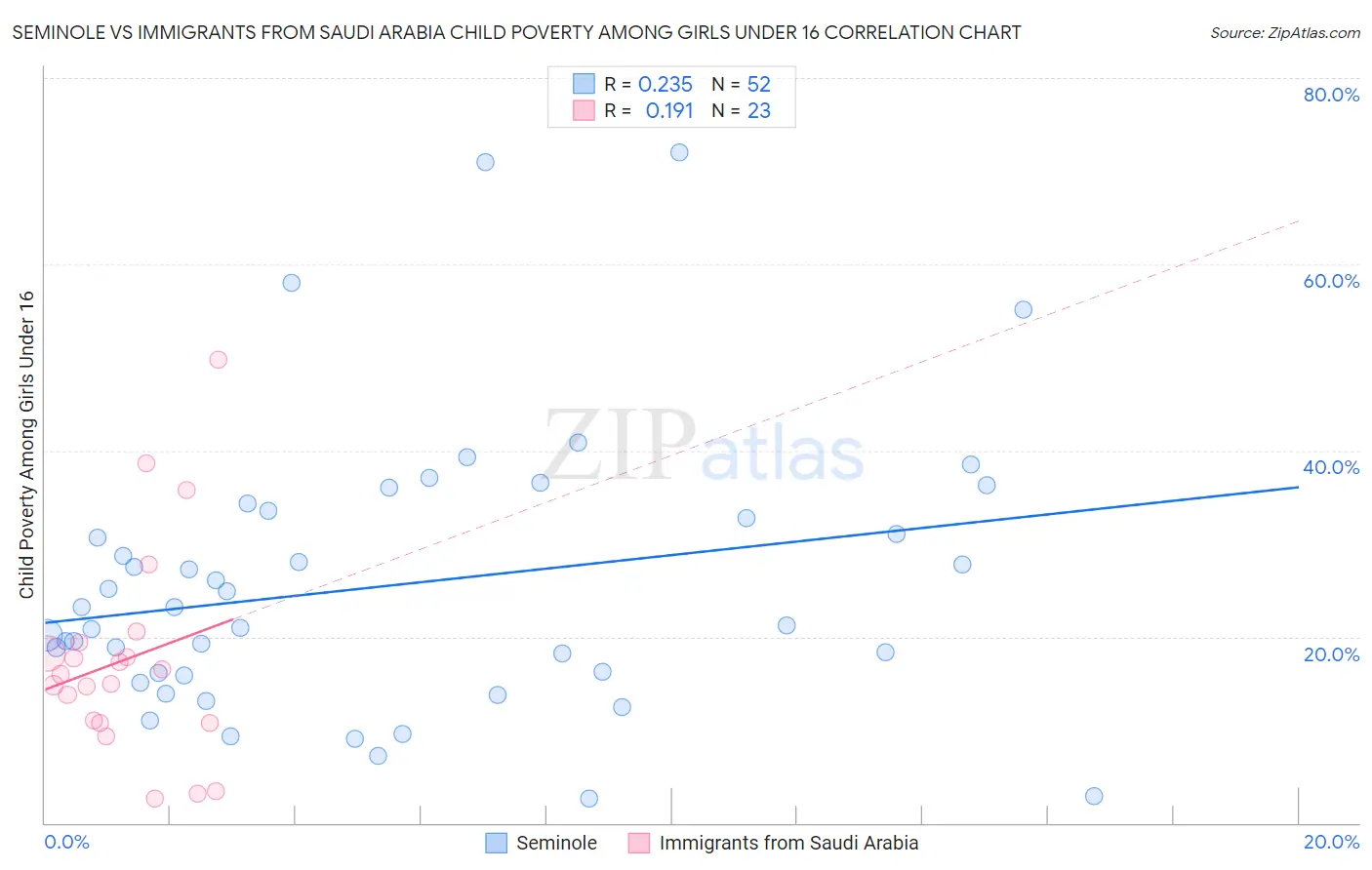 Seminole vs Immigrants from Saudi Arabia Child Poverty Among Girls Under 16