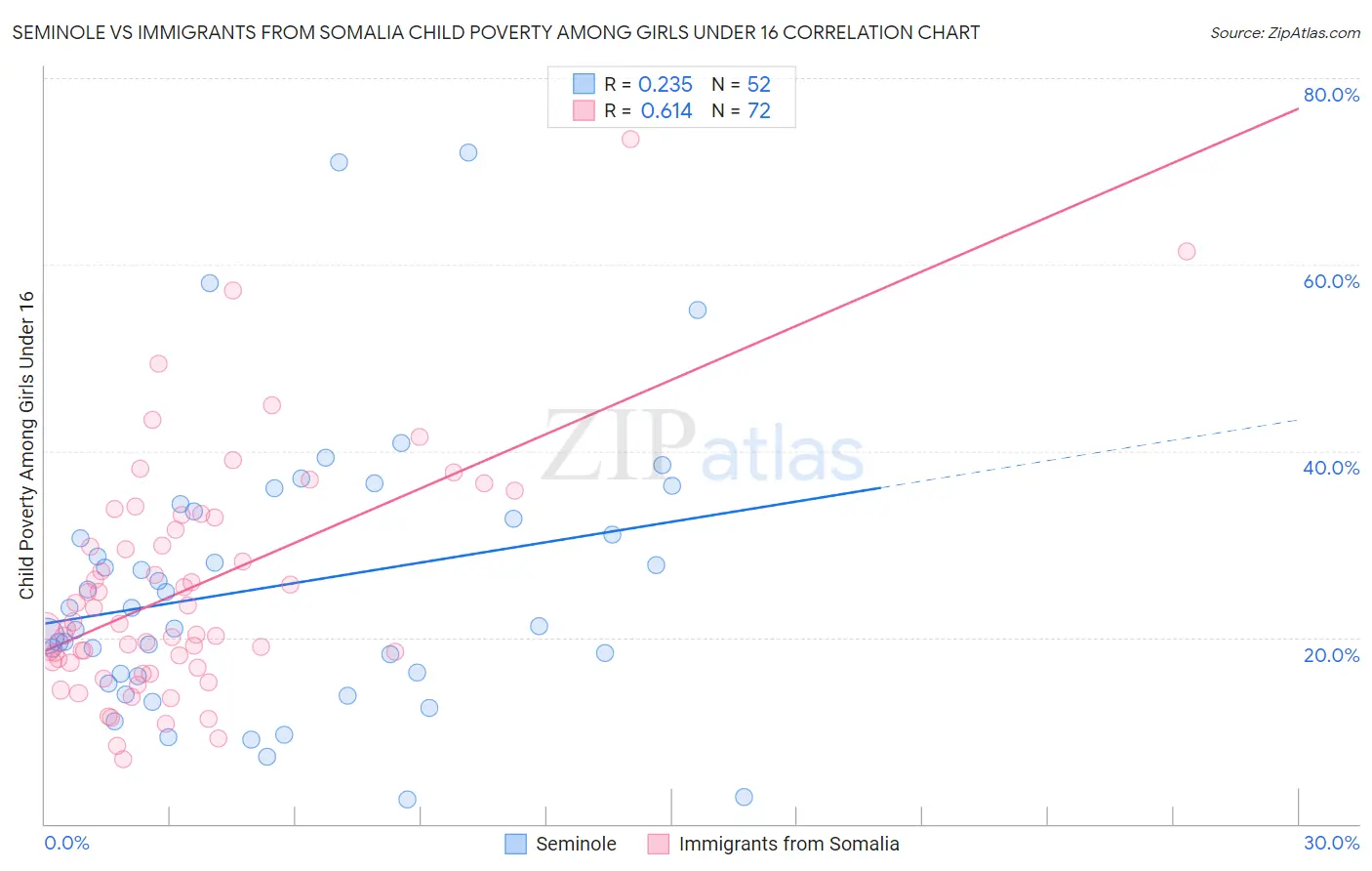 Seminole vs Immigrants from Somalia Child Poverty Among Girls Under 16