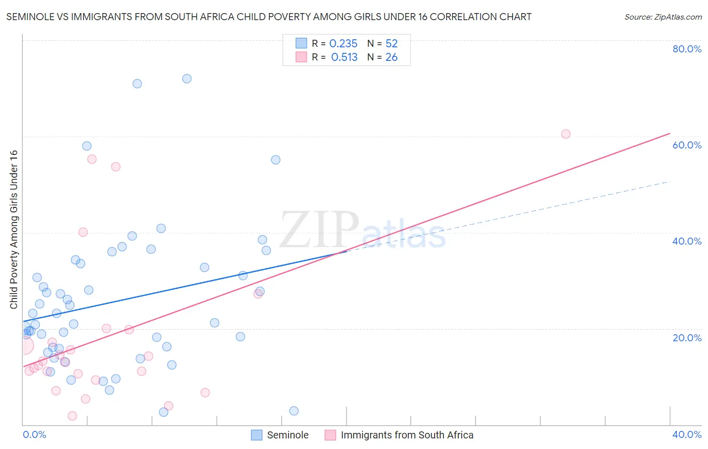 Seminole vs Immigrants from South Africa Child Poverty Among Girls Under 16