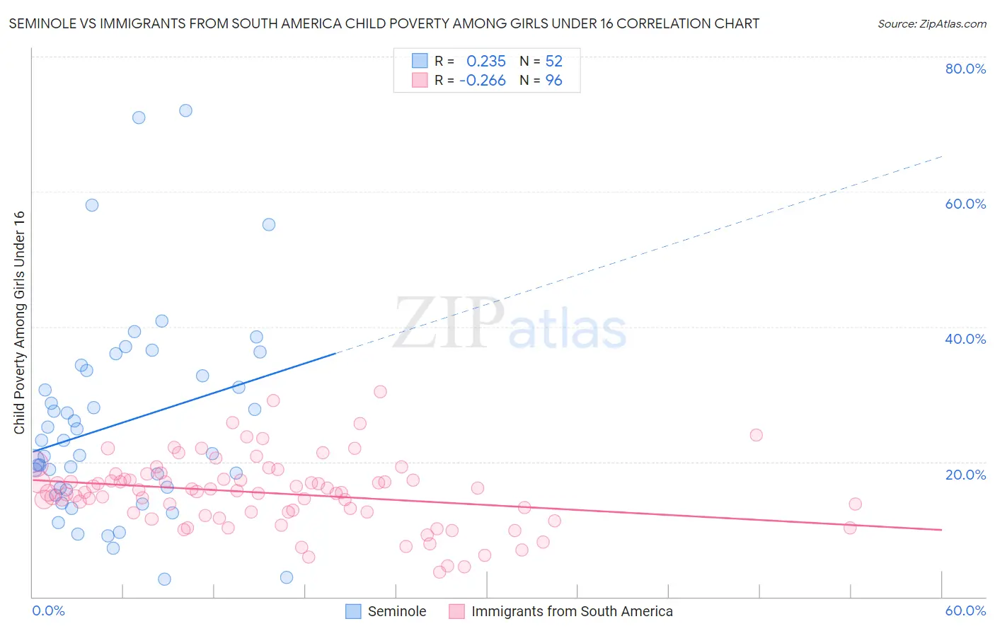 Seminole vs Immigrants from South America Child Poverty Among Girls Under 16