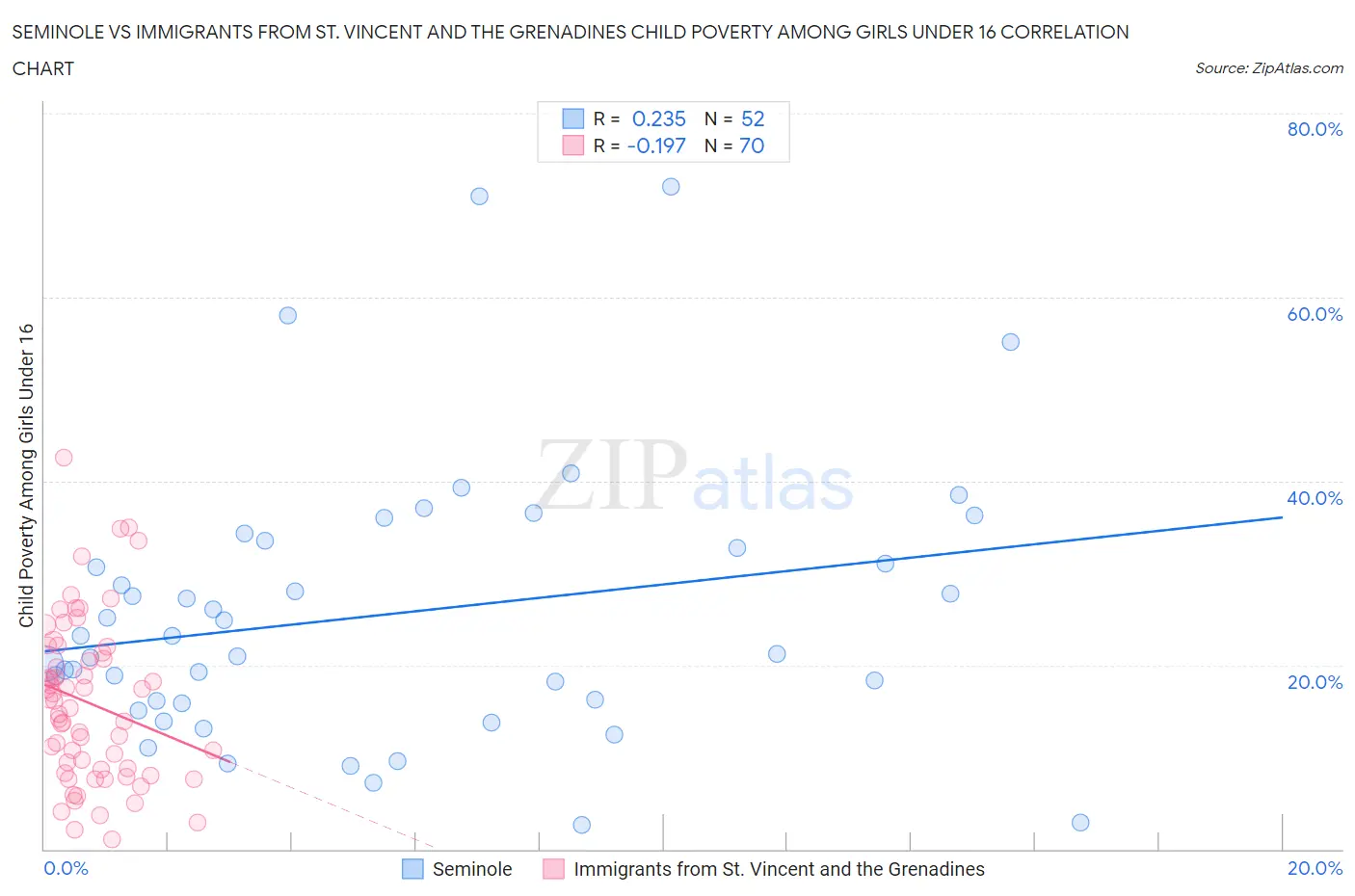 Seminole vs Immigrants from St. Vincent and the Grenadines Child Poverty Among Girls Under 16