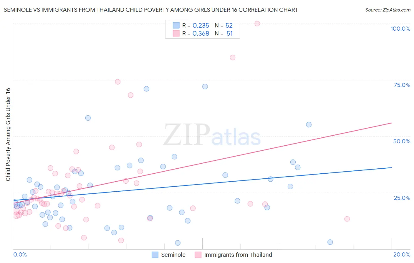 Seminole vs Immigrants from Thailand Child Poverty Among Girls Under 16