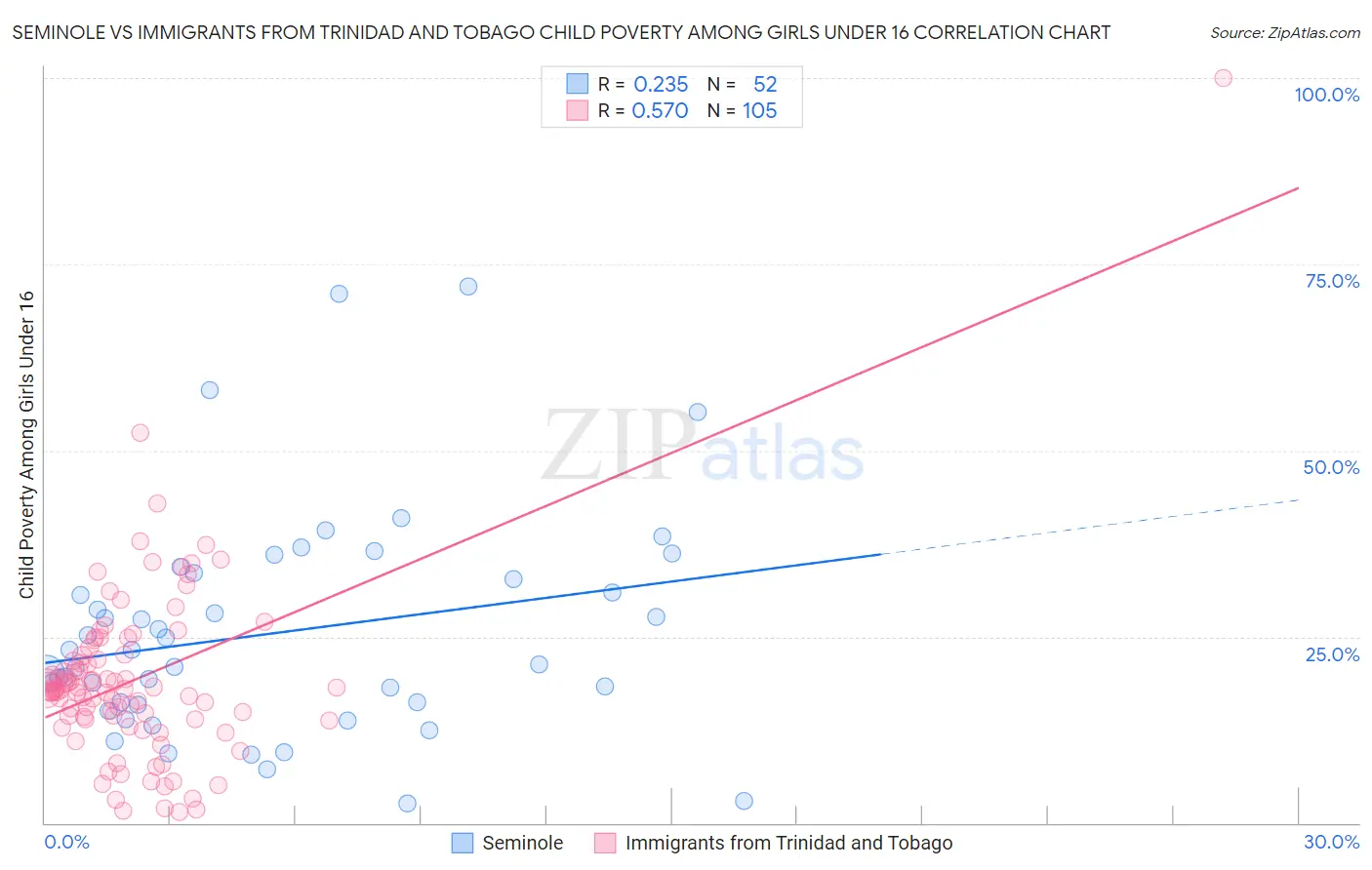 Seminole vs Immigrants from Trinidad and Tobago Child Poverty Among Girls Under 16