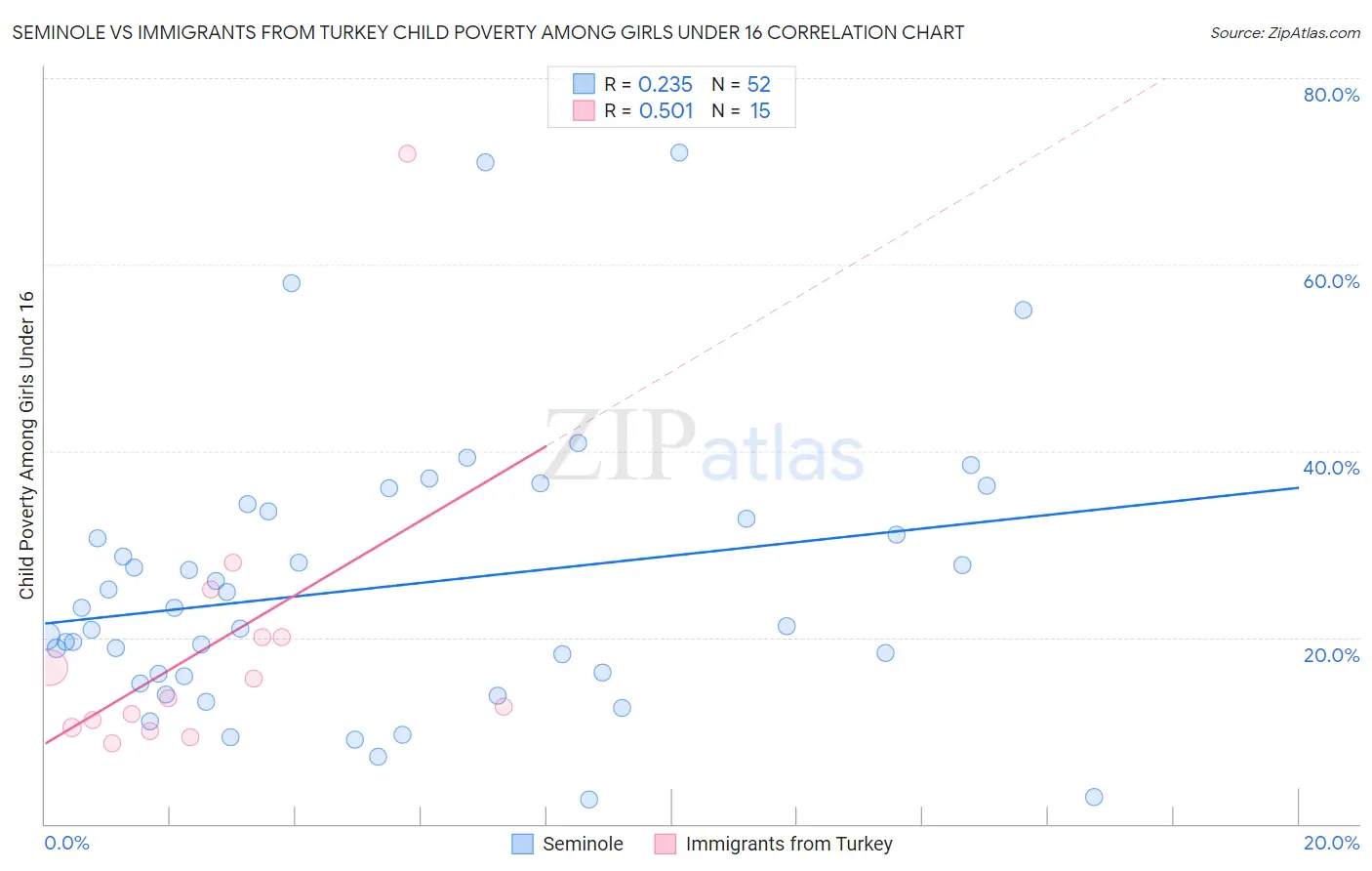 Seminole vs Immigrants from Turkey Child Poverty Among Girls Under 16