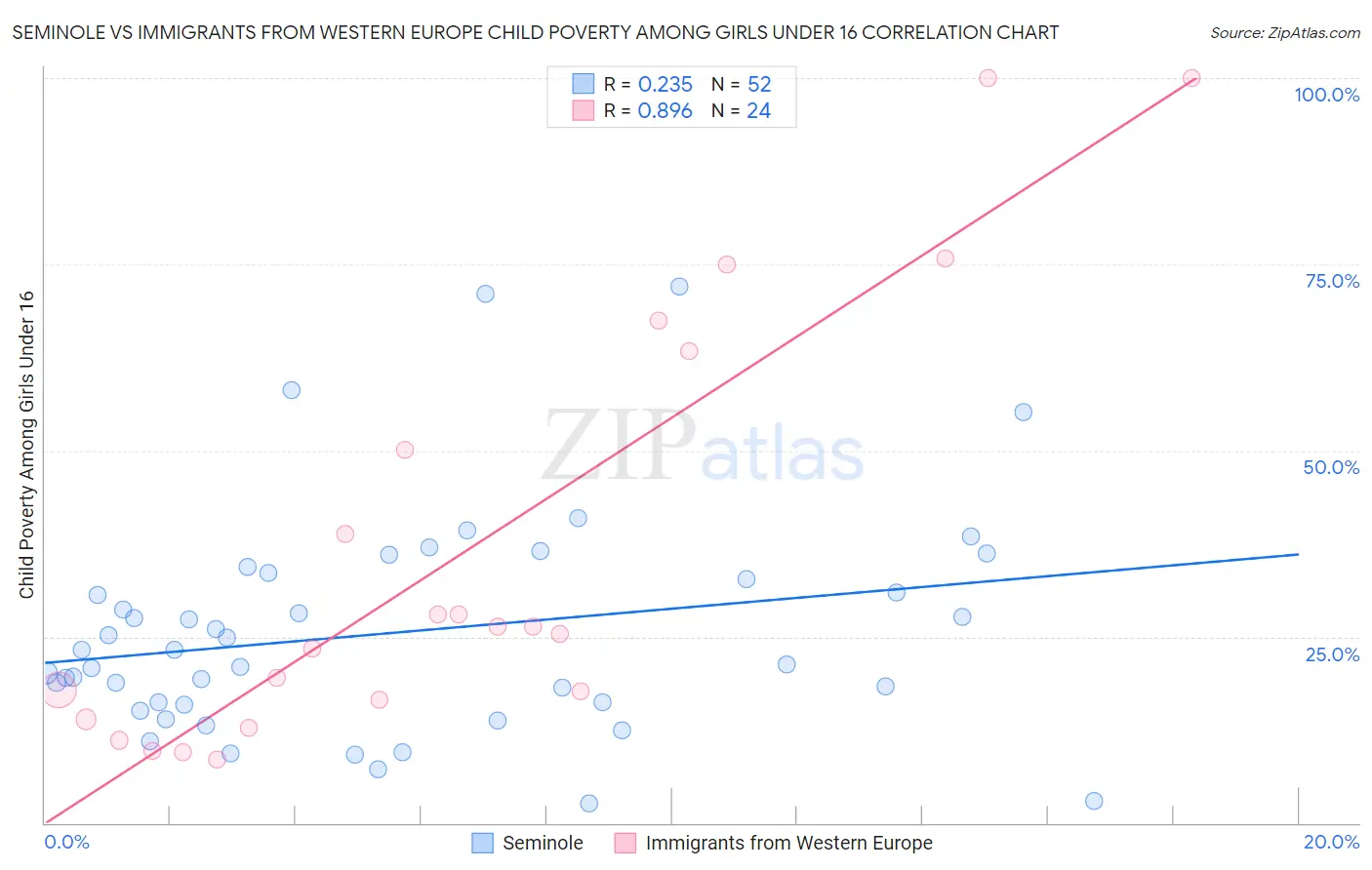 Seminole vs Immigrants from Western Europe Child Poverty Among Girls Under 16