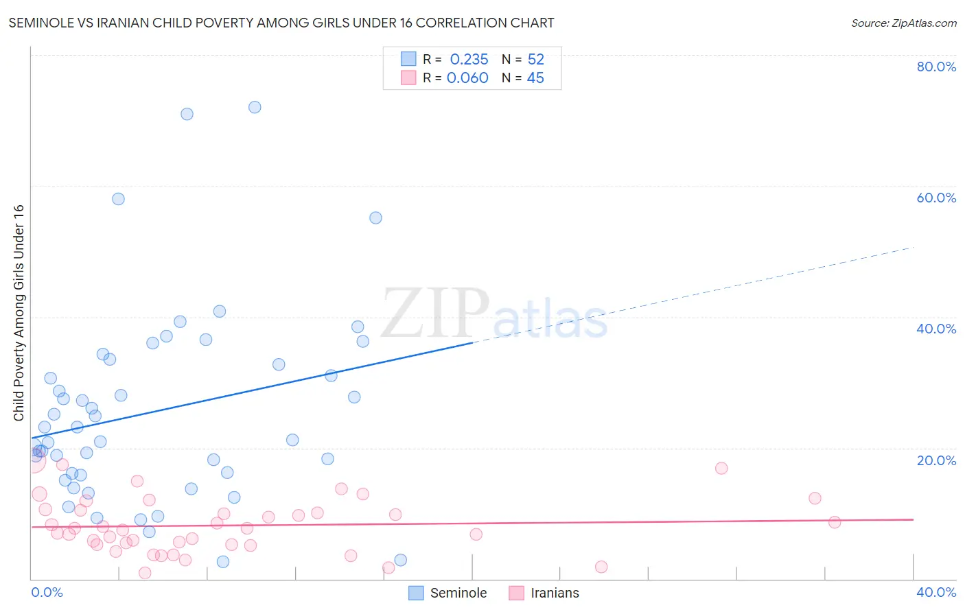 Seminole vs Iranian Child Poverty Among Girls Under 16