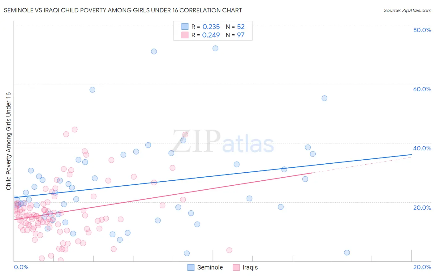 Seminole vs Iraqi Child Poverty Among Girls Under 16