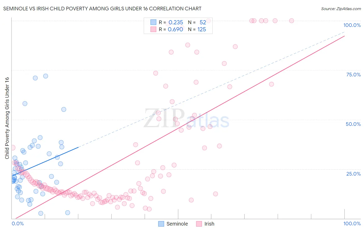 Seminole vs Irish Child Poverty Among Girls Under 16