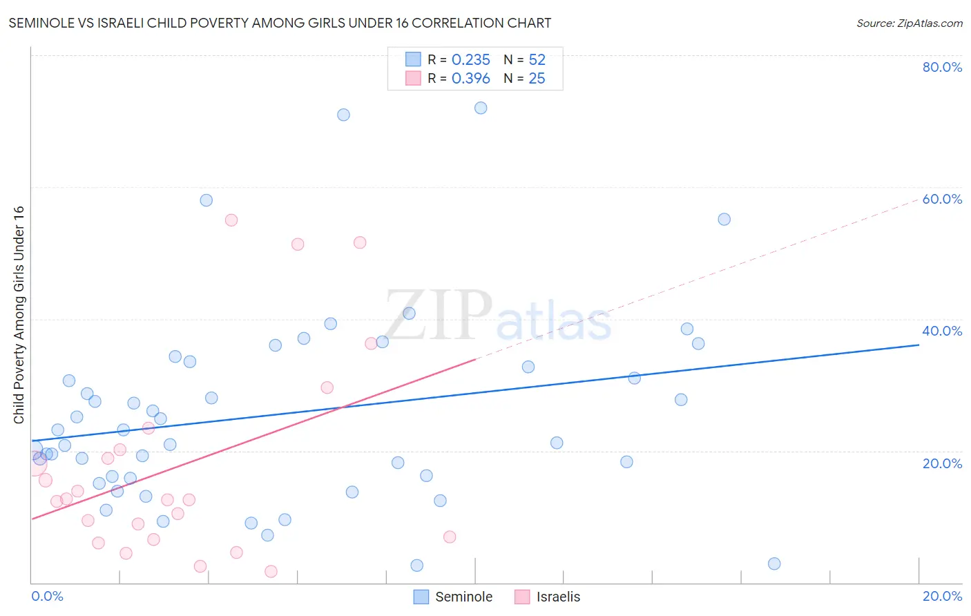 Seminole vs Israeli Child Poverty Among Girls Under 16