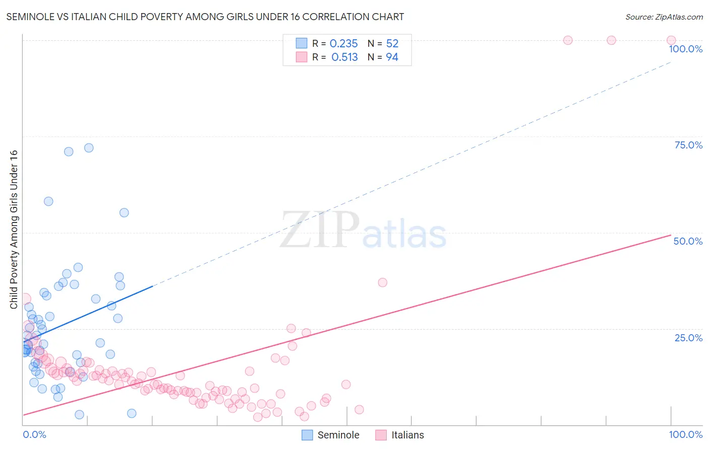 Seminole vs Italian Child Poverty Among Girls Under 16